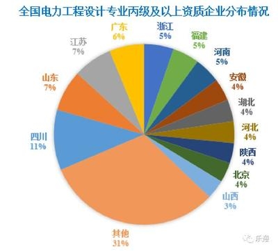 甲級(jí)設(shè)計(jì)院行業(yè)排名情況