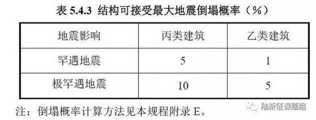 建筑抗震性能評估標(biāo)準(zhǔn)，建筑抗震性能評估標(biāo)準(zhǔn)，保障安全的關(guān)鍵 行業(yè)新聞 第2張