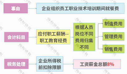 管理費(fèi)用科目與稅務(wù)處理關(guān)系，管理費(fèi)用科目稅務(wù)處理