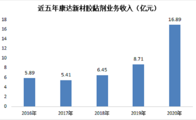 環(huán)氧樹脂膠粘劑市場趨勢，環(huán)氧樹脂膠粘劑市場趨勢，現(xiàn)狀、驅(qū)動因素與未來展望 行業(yè)新聞 第1張