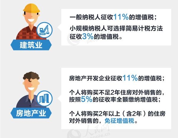 建筑行業(yè)增值稅簡易征收條件 行業(yè)新聞 第2張 建筑行業(yè)增值稅簡易征收條件 行業(yè)新聞 第2張