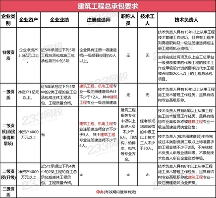 施工隊(duì)伍資質(zhì)評(píng)估標(biāo)準(zhǔn)，施工隊(duì)伍資質(zhì)評(píng)估標(biāo)準(zhǔn) 行業(yè)新聞 第2張