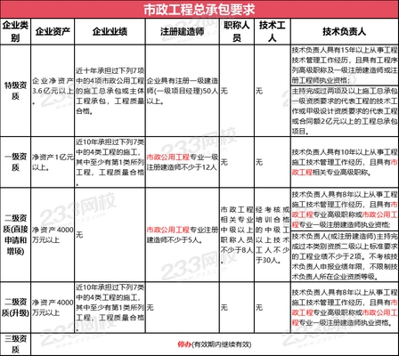 施工隊(duì)伍資質(zhì)評(píng)估標(biāo)準(zhǔn)，施工隊(duì)伍資質(zhì)評(píng)估標(biāo)準(zhǔn) 行業(yè)新聞 第3張