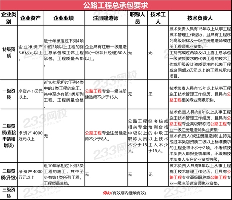 施工隊(duì)伍資質(zhì)評(píng)估標(biāo)準(zhǔn)，施工隊(duì)伍資質(zhì)評(píng)估標(biāo)準(zhǔn) 行業(yè)新聞 第4張