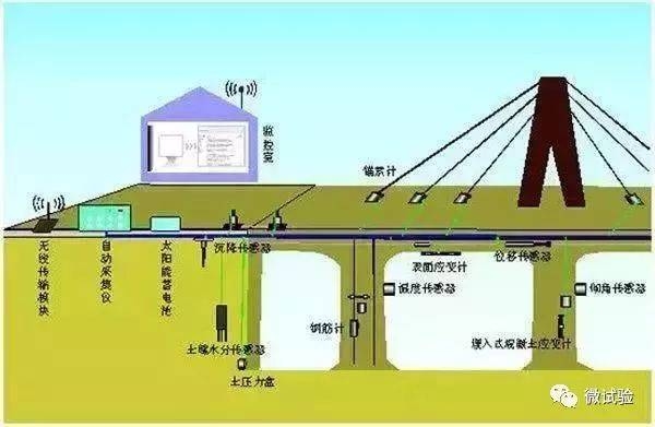 加固后結(jié)構(gòu)健康監(jiān)測技術(shù)，加固后結(jié)構(gòu)健康監(jiān)測技術(shù)，保障建筑 行業(yè)新聞 第2張