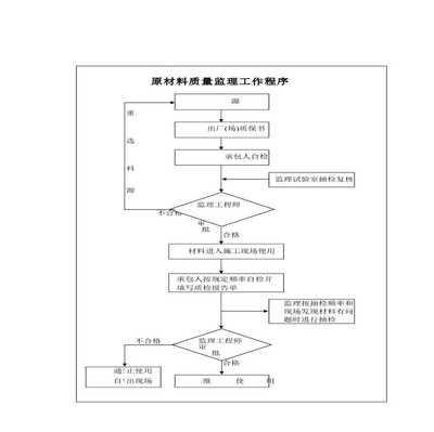 材料質(zhì)量控制流程詳解，材料質(zhì)量控制流程全解析 行業(yè)新聞 第3張