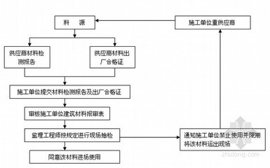 材料質(zhì)量控制流程詳解，材料質(zhì)量控制流程全解析 行業(yè)新聞 第4張