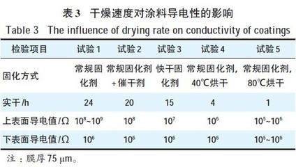 不同涂料干燥時間對比表，不同涂料干燥時長對照 行業(yè)新聞 第5張