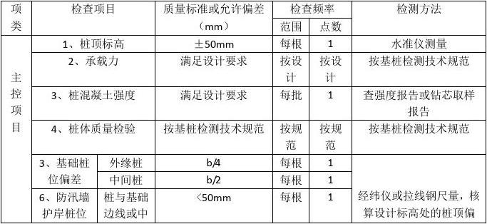 鋼筋混凝土工程質量控制標準，鋼筋混凝土工程質量控制標準