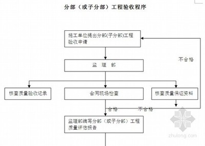 廠房建設(shè)質(zhì)量驗(yàn)收流程，廠房建設(shè)質(zhì)量驗(yàn)收流程