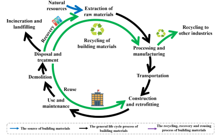廢舊建筑材料回收流程，廢舊建筑材料回收，流程