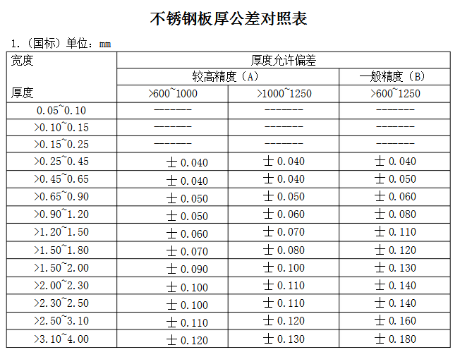 不銹鋼材料公差對(duì)性能的影響，不銹鋼材料公差，細(xì)微差異下的性能 行業(yè)新聞 第2張