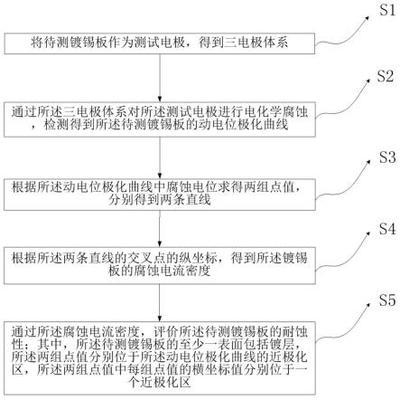 白鋼板耐腐蝕性能測試方法，白鋼板耐腐蝕性能測試 行業(yè)新聞 第2張