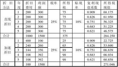 加速折舊法的稅務(wù)籌劃優(yōu)勢，加速折舊法的稅務(wù)籌劃優(yōu)勢分析 行業(yè)新聞 第5張