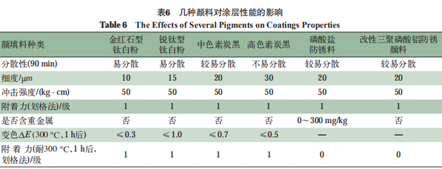 功能填料對涂層性能的影響，功能填料對涂層性能的影響研究 行業(yè)新聞 第4張