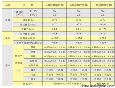 防水涂料干燥時(shí)間標(biāo)準(zhǔn)，防水涂料干燥時(shí)間標(biāo)準(zhǔn)及影響因素分析 行業(yè)新聞 第2張