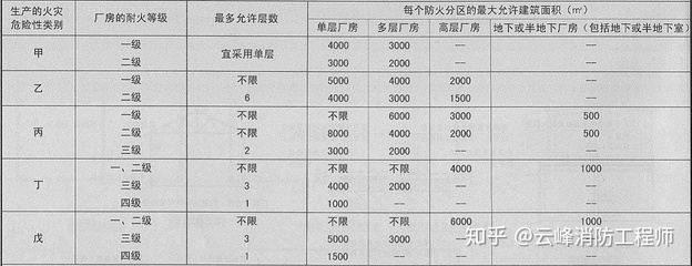 甲類廠房耐火等級標(biāo)準(zhǔn)，甲類廠房耐火等級標(biāo)準(zhǔn)解析與要求 行業(yè)新聞 第5張