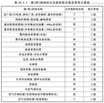 甲類廠房耐火等級標(biāo)準(zhǔn)，甲類廠房耐火等級標(biāo)準(zhǔn)解析與要求 行業(yè)新聞 第6張