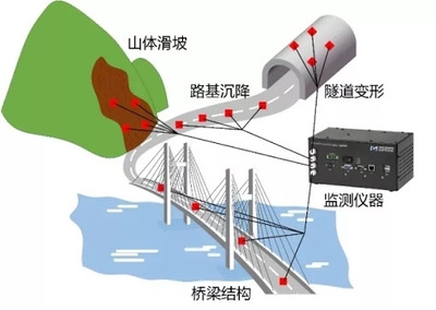 沉降監(jiān)測(cè)技術(shù)在橋梁中的應(yīng)用案例，沉降監(jiān)測(cè)技術(shù)在橋梁安全評(píng)估中的應(yīng)用案例分析 行業(yè)新聞 第4張