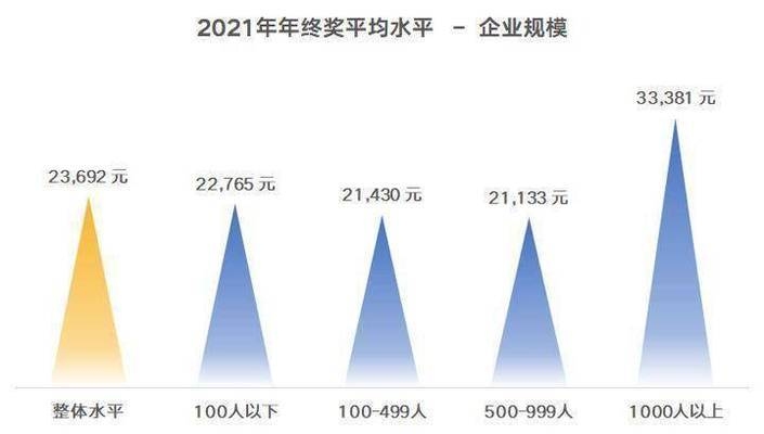 加固公司年終獎發(fā)放趨勢，2023年加固行業(yè)年終獎發(fā)放趨勢分析 行業(yè)新聞 第5張
