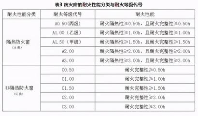 防火性能等級劃分，建筑材料防火性能等級劃分標準解析 行業(yè)新聞 第5張