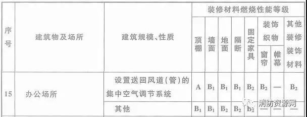 防火性能等級劃分，建筑材料防火性能等級劃分標準解析 行業(yè)新聞 第6張
