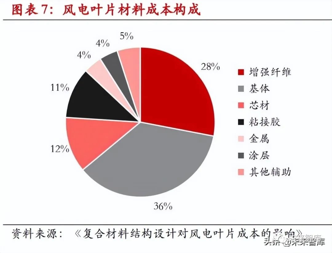 風電領域碳纖維替代方案，風電葉片碳纖維輕量化替代技術研究與應用 行業(yè)新聞 第5張