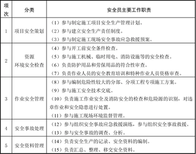 建筑安全員如何制定安全計劃？建筑安全員制定安全計劃的步驟與要點 行業(yè)新聞 第4張