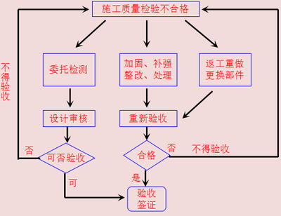 加固工程返工處理流程 行業(yè)新聞 第5張 加固工程返工處理流程 行業(yè)新聞 第5張