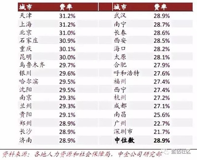 不同地區(qū)社保繳納比例差異 行業(yè)新聞 第2張