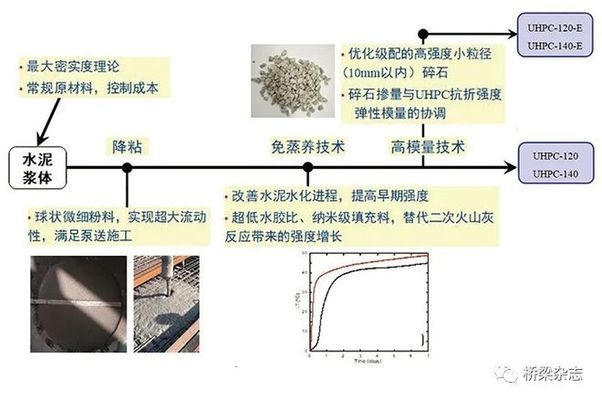 高性能混凝土在橋梁中的應(yīng)用 行業(yè)新聞 第2張 高性能混凝土在橋梁中的應(yīng)用 行業(yè)新聞 第2張