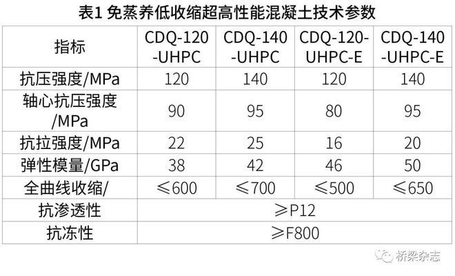 高性能混凝土在橋梁中的應(yīng)用 行業(yè)新聞 第4張 高性能混凝土在橋梁中的應(yīng)用 行業(yè)新聞 第4張