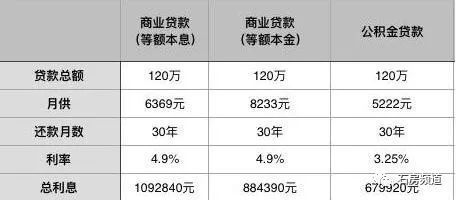 不同還款方式下的利息比較 行業(yè)新聞 第3張 不同還款方式下的利息比較 行業(yè)新聞 第3張