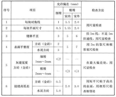 建筑材料質(zhì)量檢測方法 行業(yè)新聞 第2張