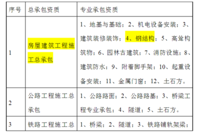建筑業(yè)資質(zhì)等級(jí)劃分標(biāo)準(zhǔn) 行業(yè)新聞 第5張
