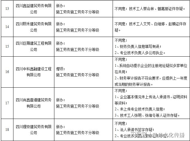 建筑資質(zhì)審核常見(jiàn)問(wèn)題匯總，資質(zhì)審核常見(jiàn)問(wèn)題匯總指南 行業(yè)新聞 第3張