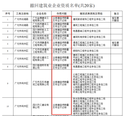 建筑資質(zhì)審核常見(jiàn)問(wèn)題匯總，資質(zhì)審核常見(jiàn)問(wèn)題匯總指南 行業(yè)新聞 第5張