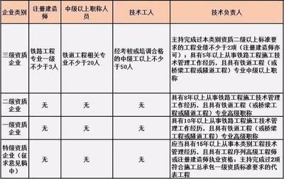 甲級資質企業(yè)技術人員職責，級資質企業(yè)技術人員的職責 行業(yè)新聞 第1張
